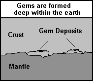 Gems are formed deep within the earth