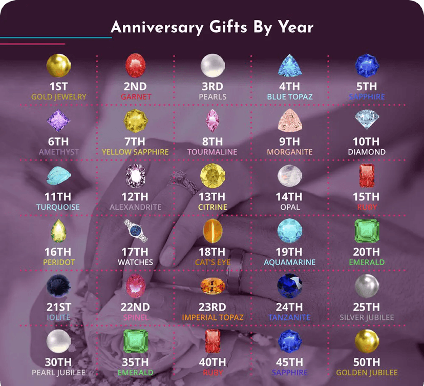 Anniversary Gifts By Year - International Gem Society