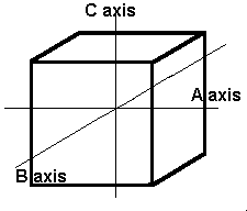 crystal axis - faceting terms