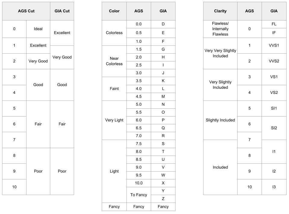 comparison of AGS and GIS grades