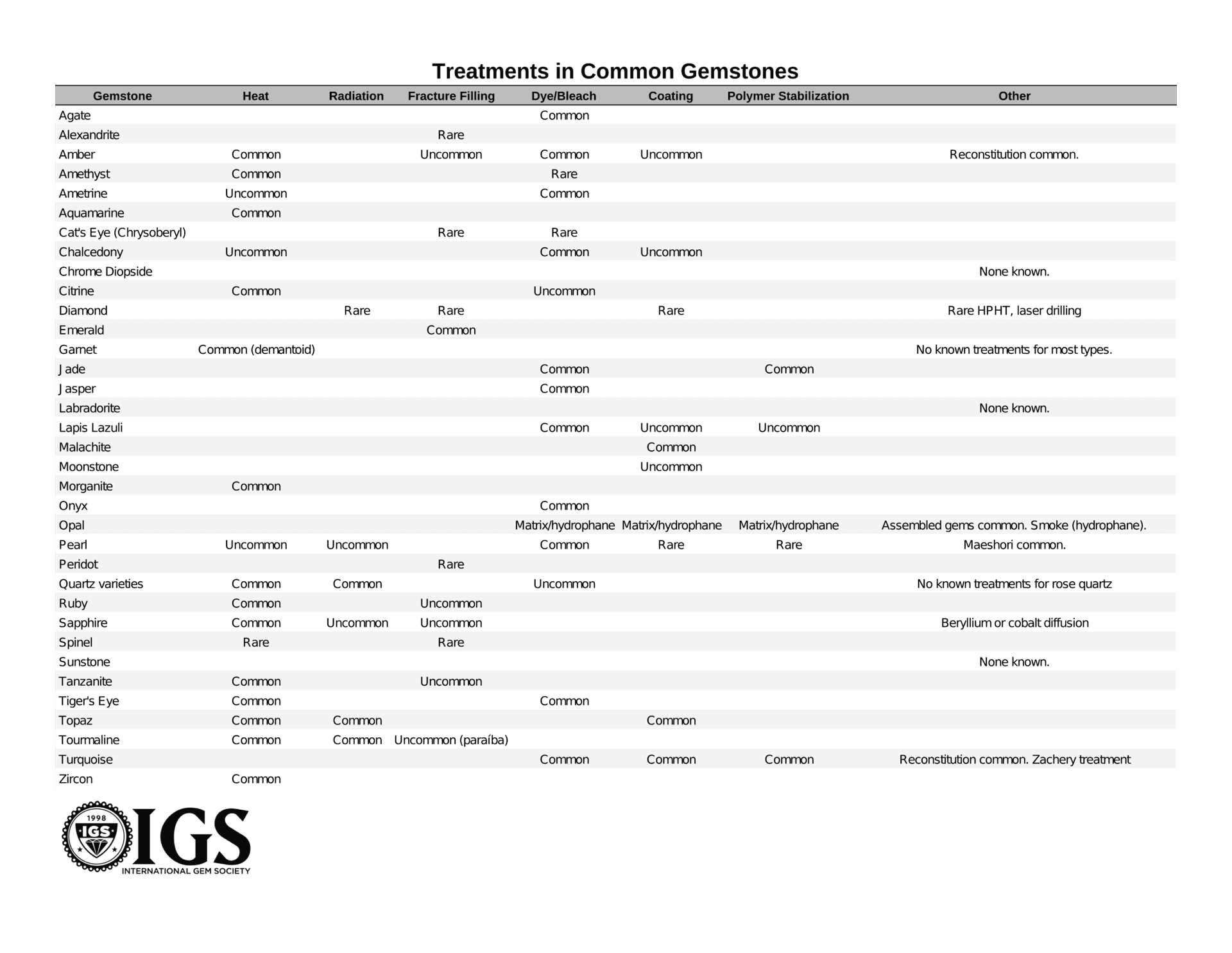Common Gemstone Treatments Cheat Sheet