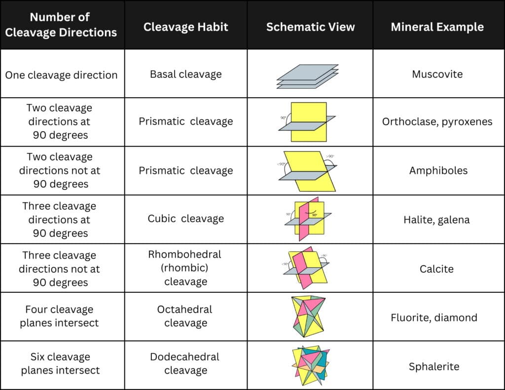table of cleavage properties