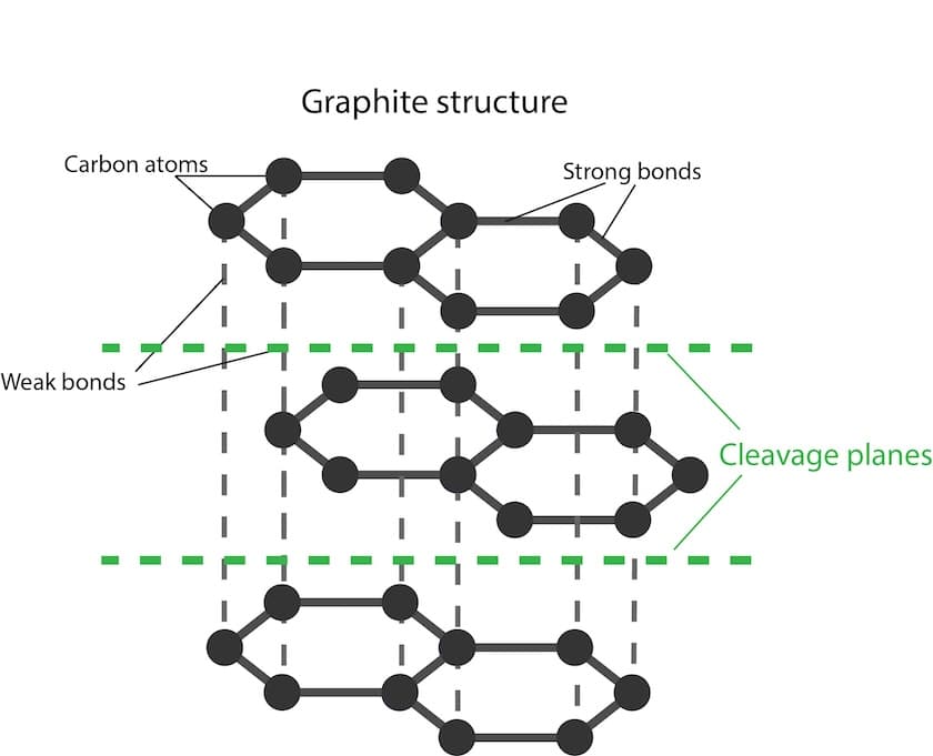 graphite atomic structure and cleavage planes