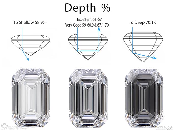 Depth percentage in emerald cut