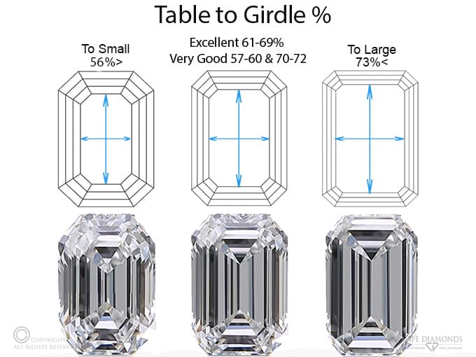 Summary of table proportions vs girdle in step cut