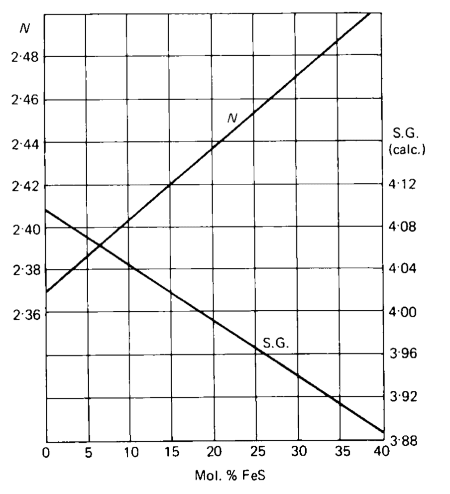 RI and SG vs Sphalerite Chemical Composition