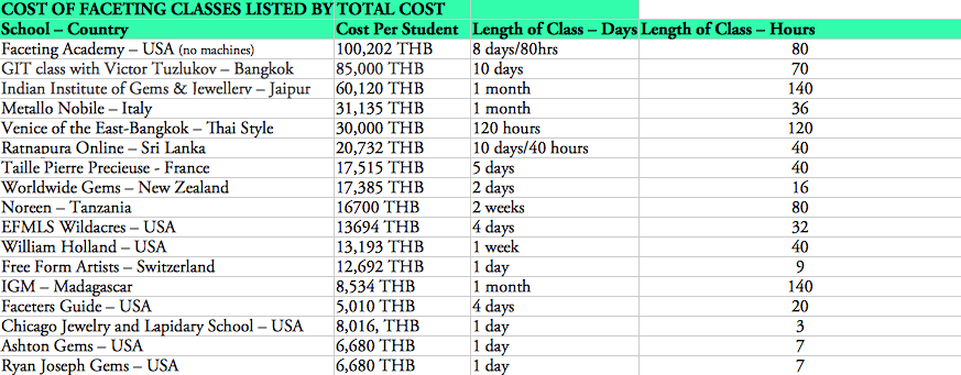 gem faceting classes listed by total cost