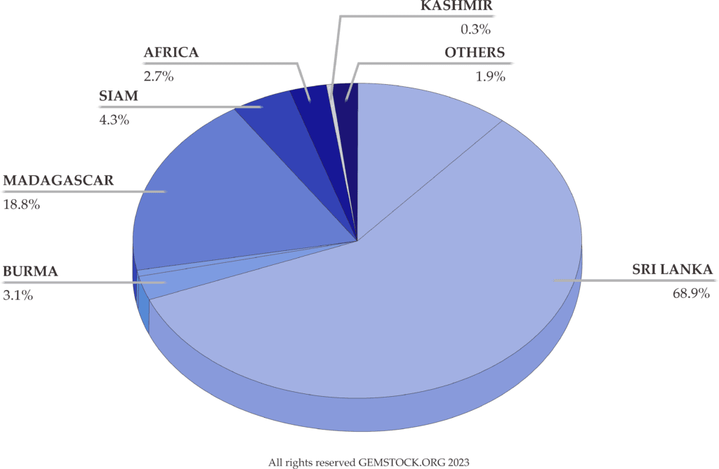 major global producers of blue sapphires