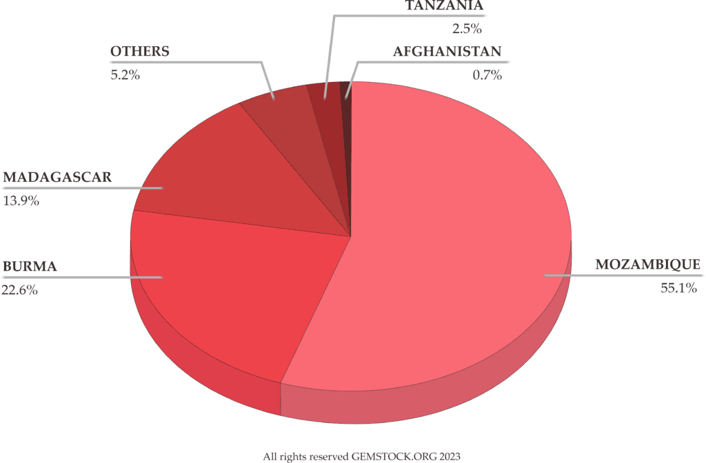 major global producers of rubies