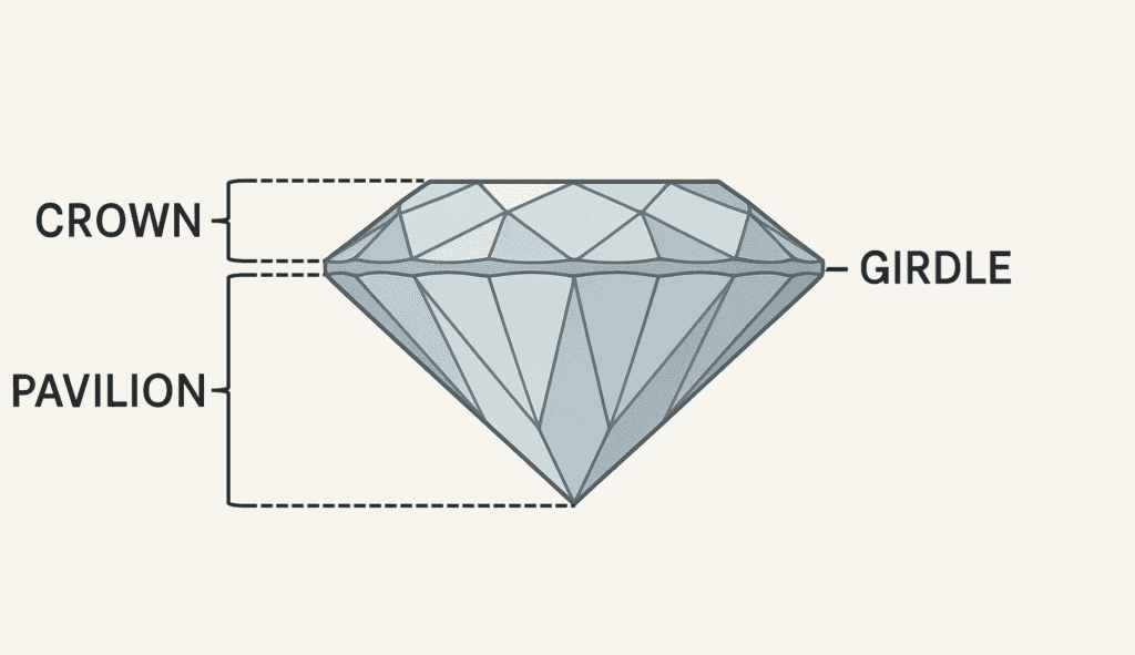 The Three Main Sections of faceted gem: crown, girdle and pavilion