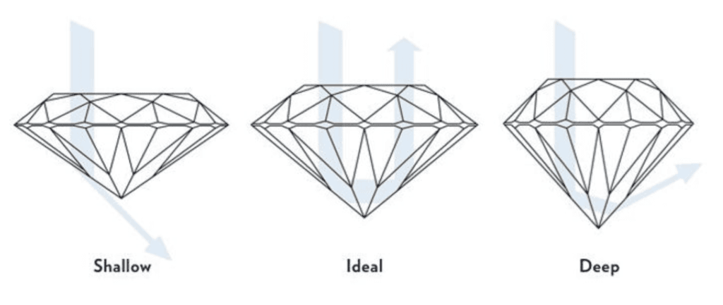 Comparison of light performance in shallow, ideal, and deep diamond cuts.