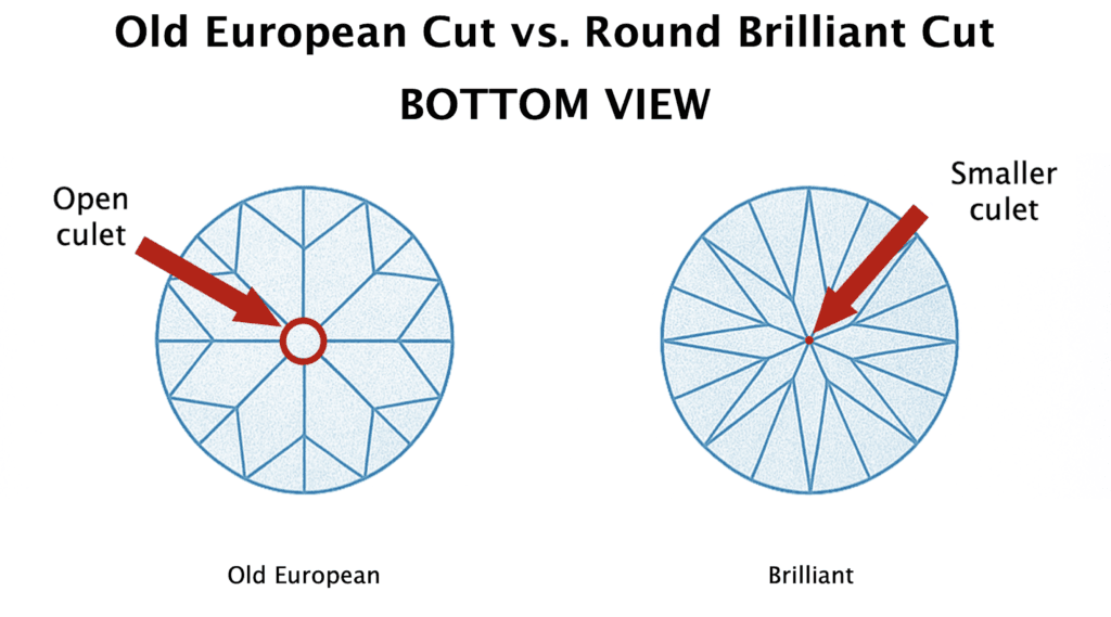 Old European Cut (left) vs. Round Brilliant Cut (right) - bottom view.