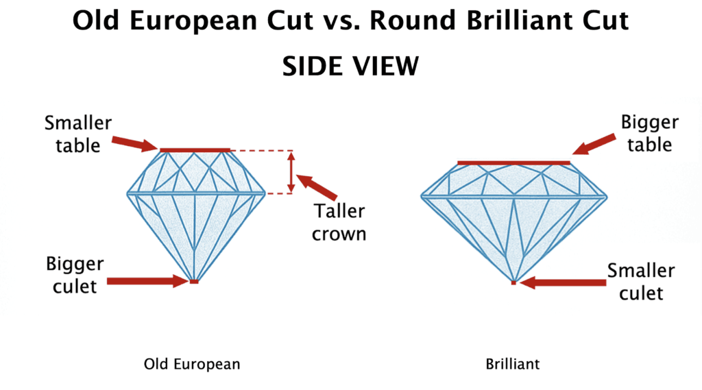 Old European Cut (left) vs. Round Brilliant Cut (right) - side view.