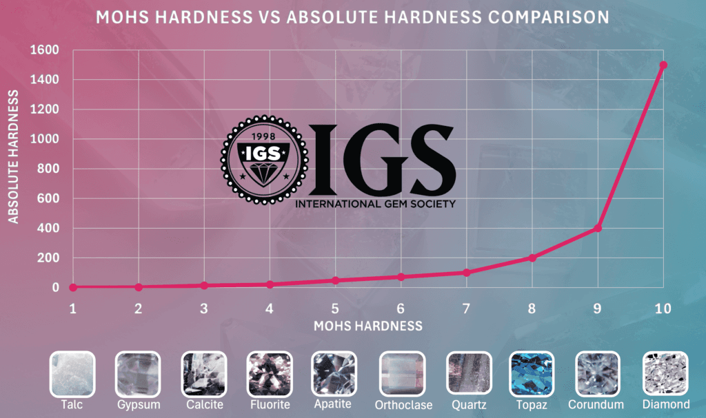Mohs hardness compared to absolute hardness