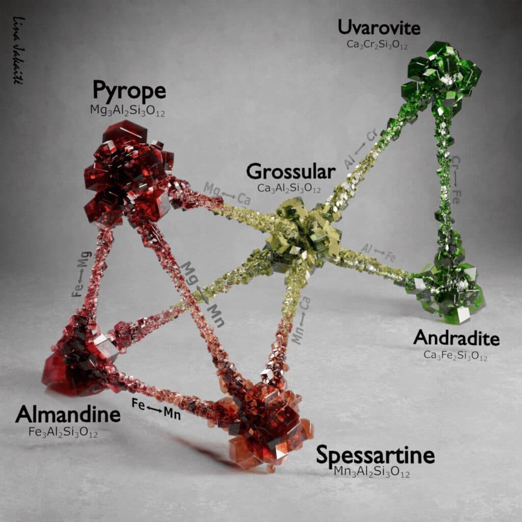 image illustrates how the six garnet species combine