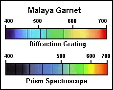 Spectroscope - gemology tools