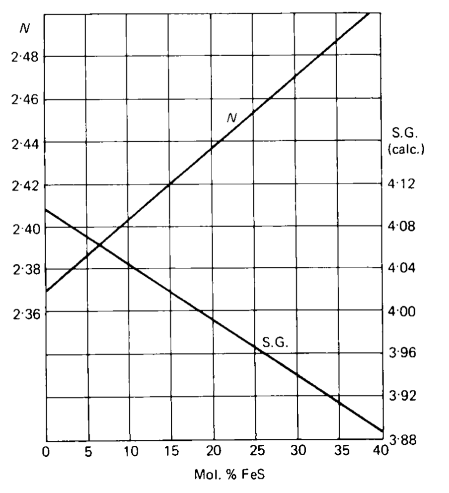 RI and SG vs Sphalerite Chemical Composition