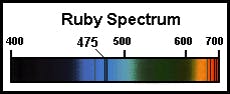 Ruby Absorption Spectrum