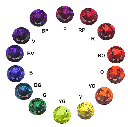 gem color - GIA hues