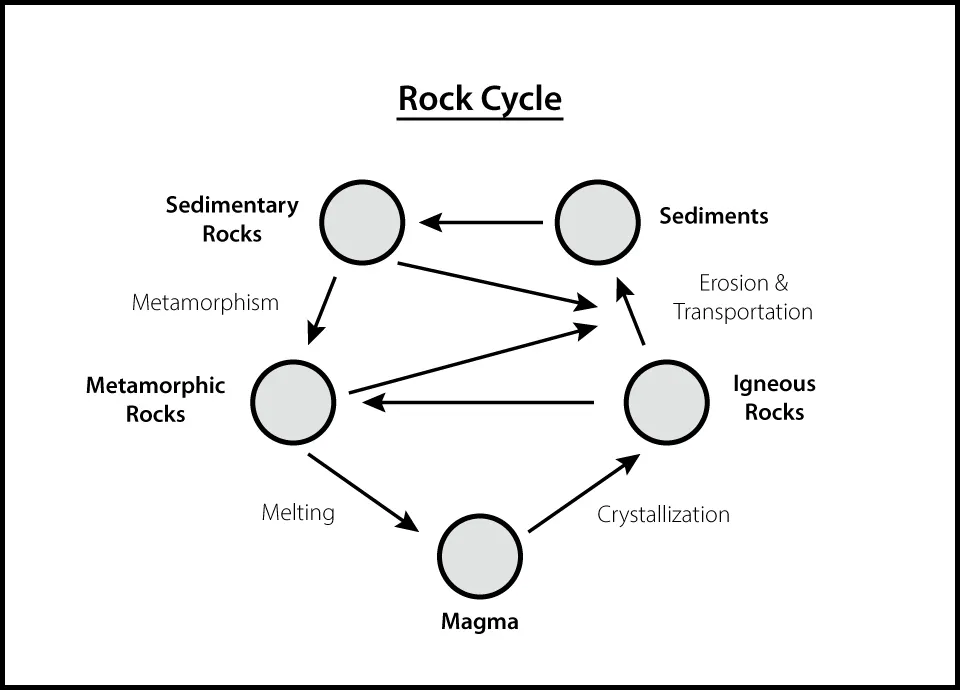 rock cycle - gem formation