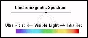 light spectrum