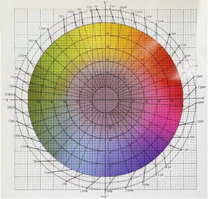 Figure 6. L*a*b* and Munsell notations (hue, value). For extremely small or large a*b* values, multiply or divide them by an appropriate amount before plotting and reading the hue values.(From Precise Color Communication: Color Control from Feeling to Instrumentation, p. 19; courtesy of Minolta Camera Company, Ltd. Japan.)