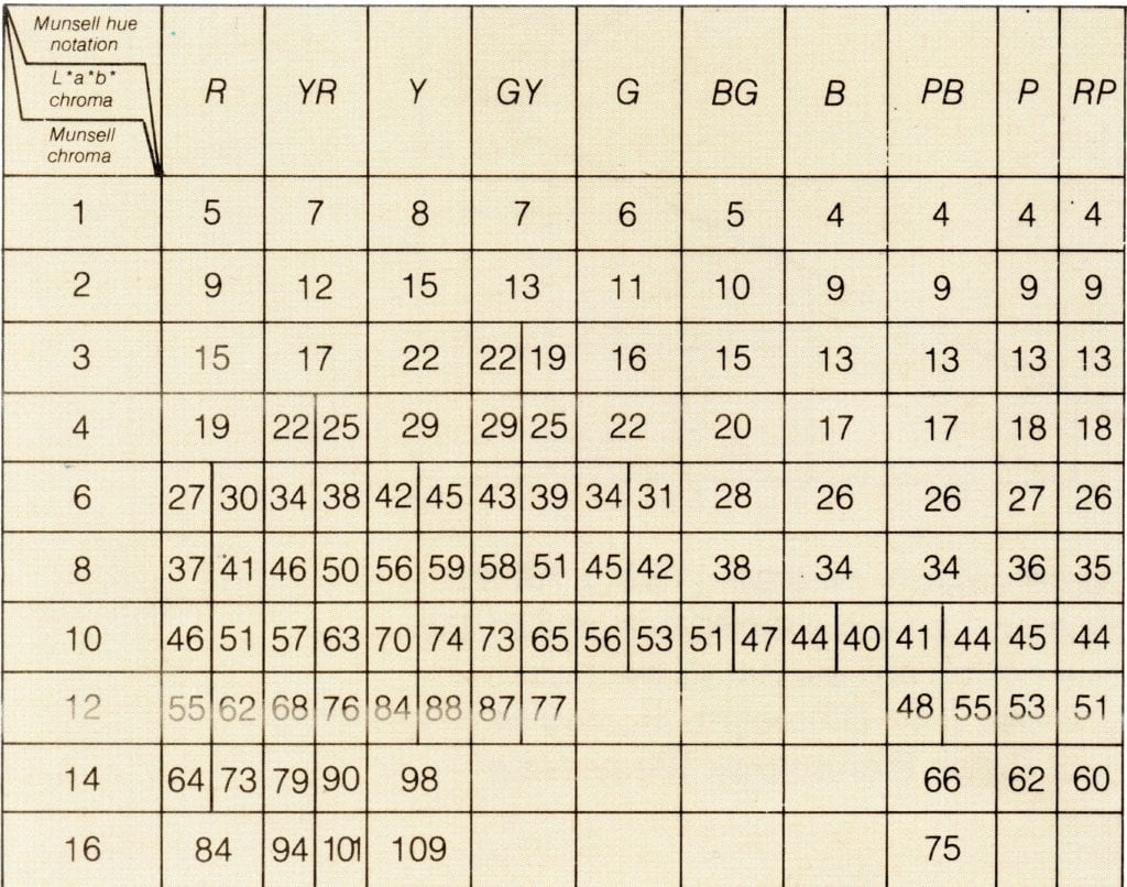 Munsell notations