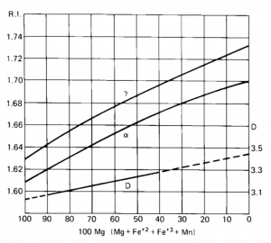 Chemical composition vs. optics and density of common hornblendes. Adapted from W.A. Deere, R.A. Howie, and J. Zussman, 1962, The Rock Forming Minerals, vol.2 (New York: Wiley), p.296.