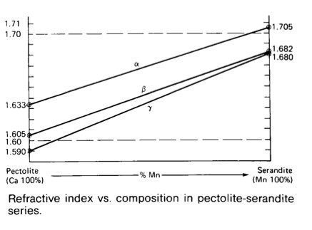 pectolite-serandite series RI