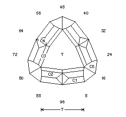 “CC” Triangle: Faceting Design Diagram