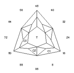 Kling Dart: Faceting Design Diagram