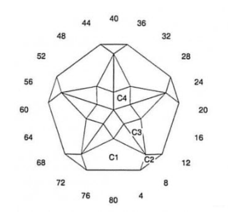 Shtick: Faceting Design Diagram