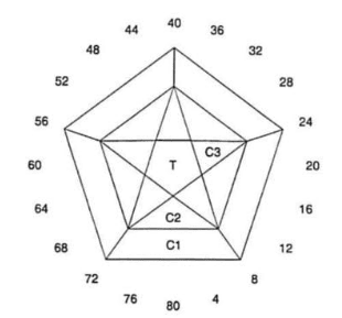 Texas Punch: Faceting Design Diagram