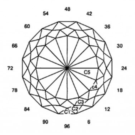 Tom-Tom: Faceting Design Diagram