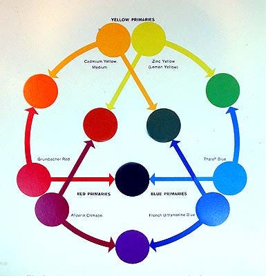 color wheel - mixing chart