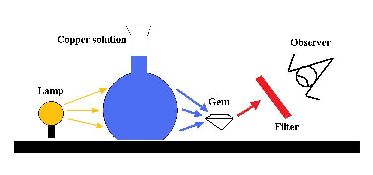 Anderson's crossed filters system