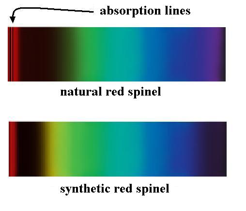 Natural red spinel and artificial red spinel spectra - crossed filters