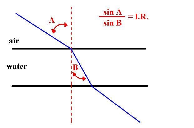 measuring OTL RI gemstones - Snell's Law