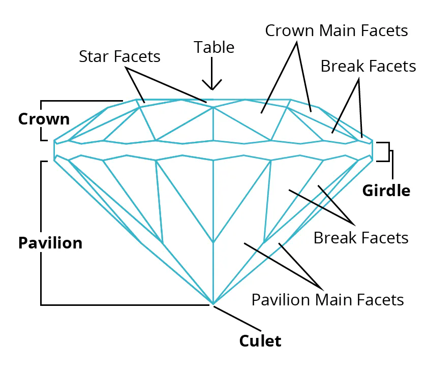 Gemstone Faceting Terms: A Glossary for Students