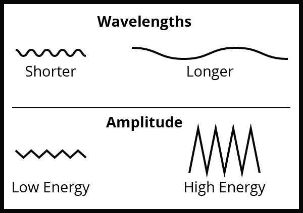 electromagnetic energy