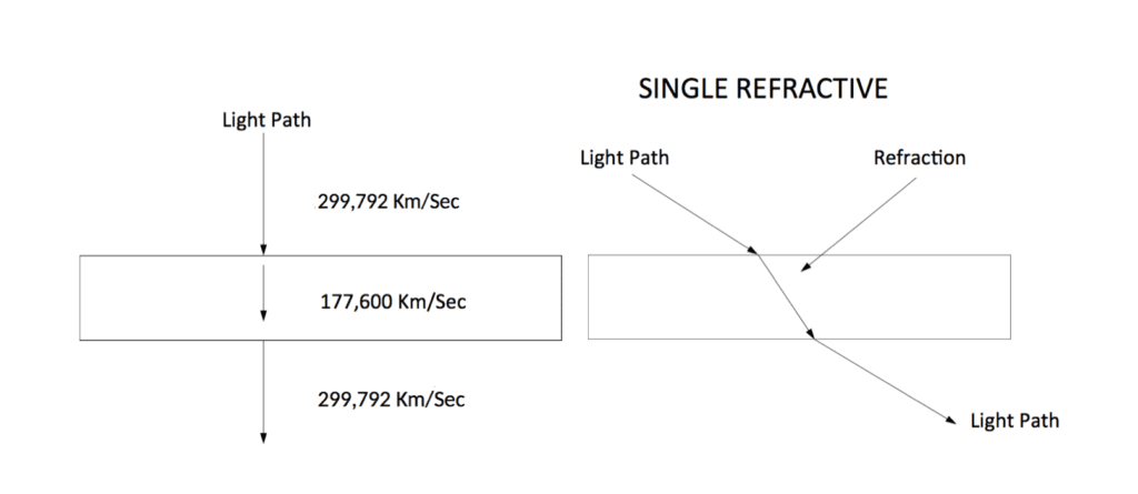 Single Refraction - gemstone properties