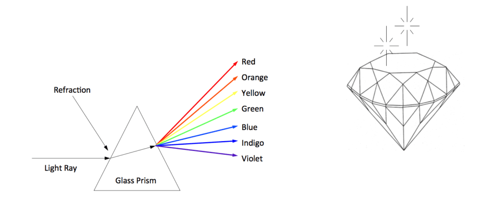 Dispersion - gemstone properties