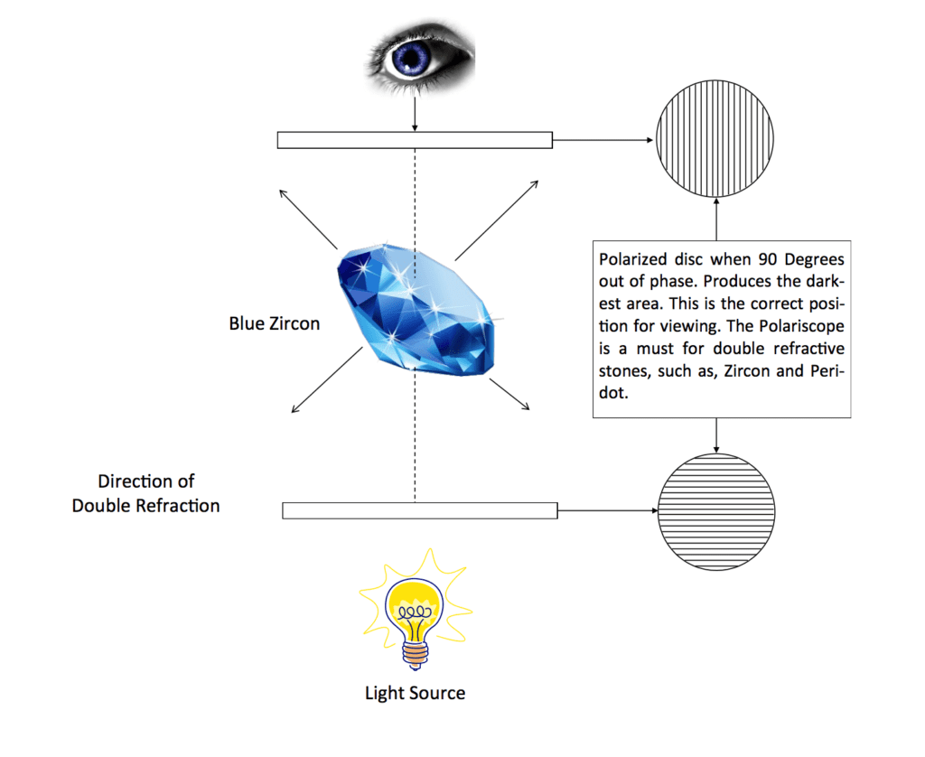 Polariscope - gemstone properties