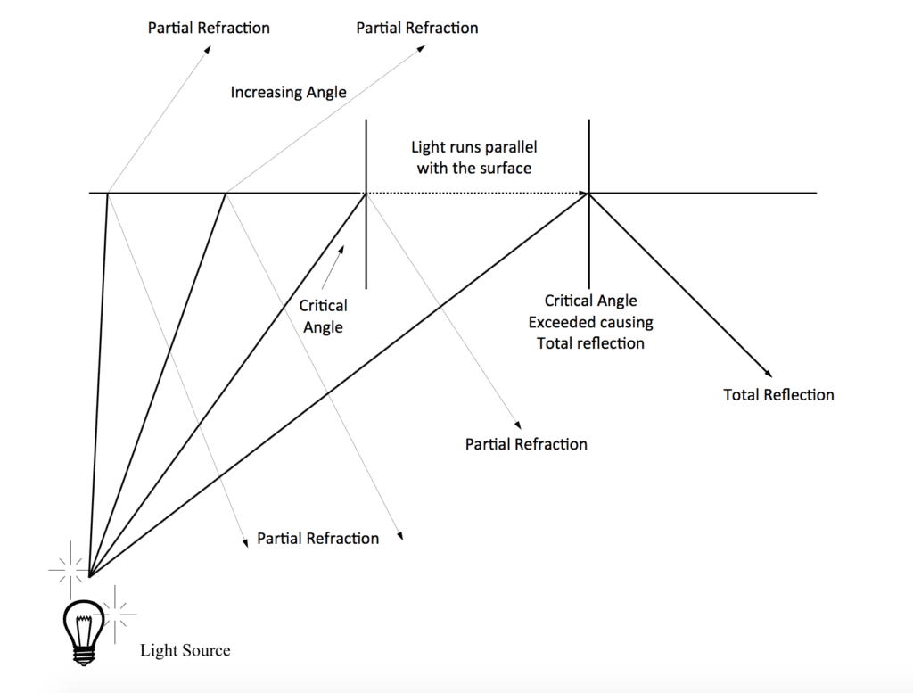 Increasing angle of incidence - gemstone properties