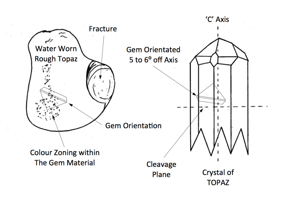 topaz orientation - standard brilliant cut