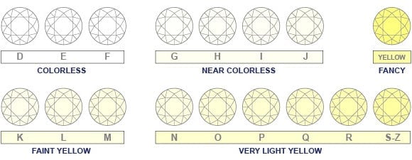 diamond color - GIA diamond color chart