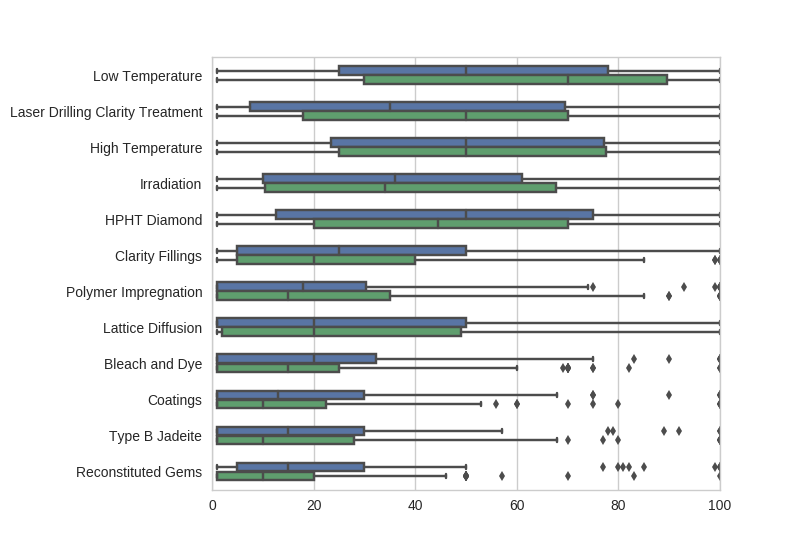 gem treatment survey results - treated gem cost by whether respondent is part of the gem trade