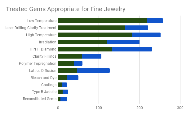 gem treatment survey results - treated gems appropriate for fine jewelry