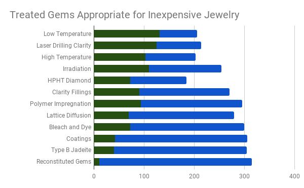 gem treatment survey results - treated gems appropriate for inexpensive jewelry