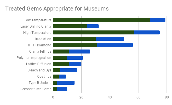 gem treatment survey results - treated gems are appropriate for museums